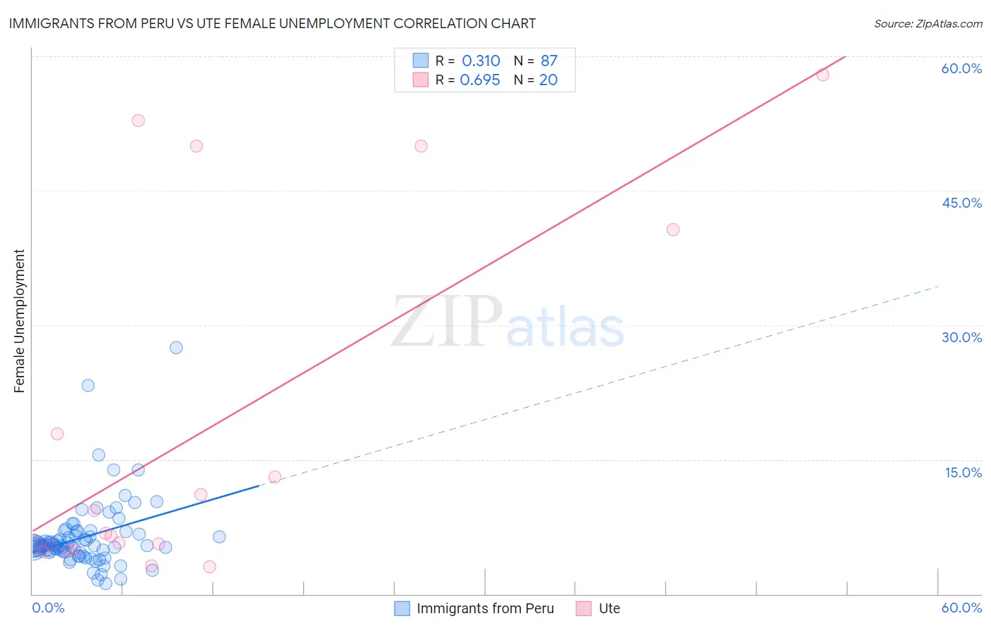 Immigrants from Peru vs Ute Female Unemployment