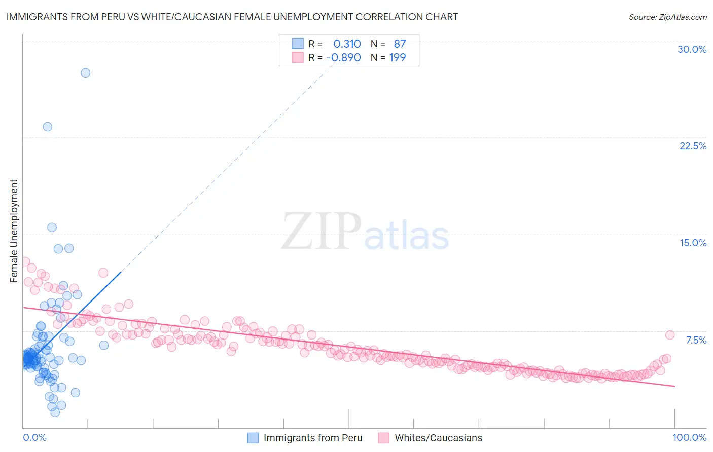 Immigrants from Peru vs White/Caucasian Female Unemployment