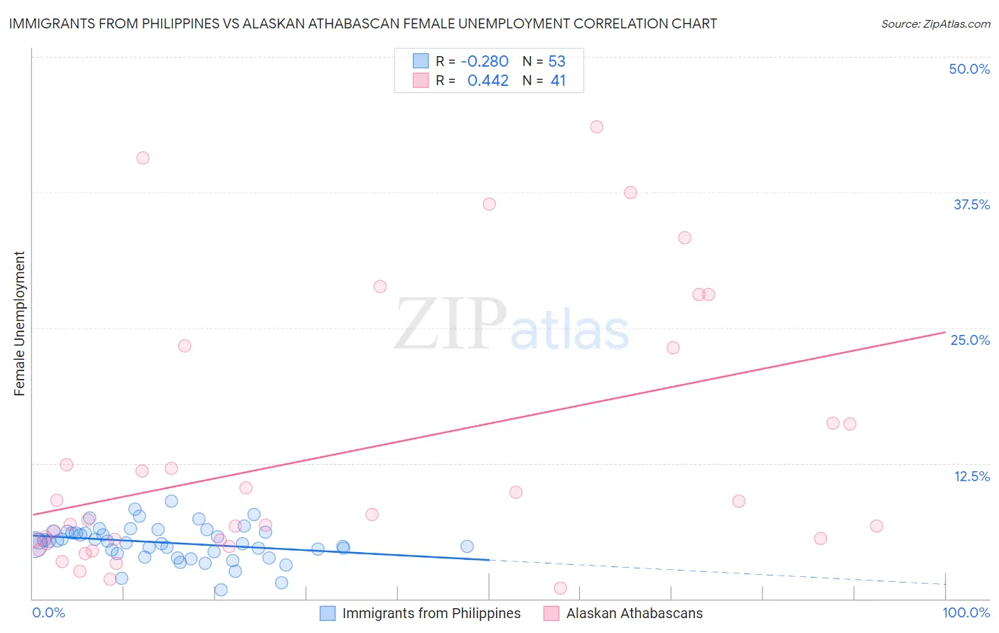 Immigrants from Philippines vs Alaskan Athabascan Female Unemployment