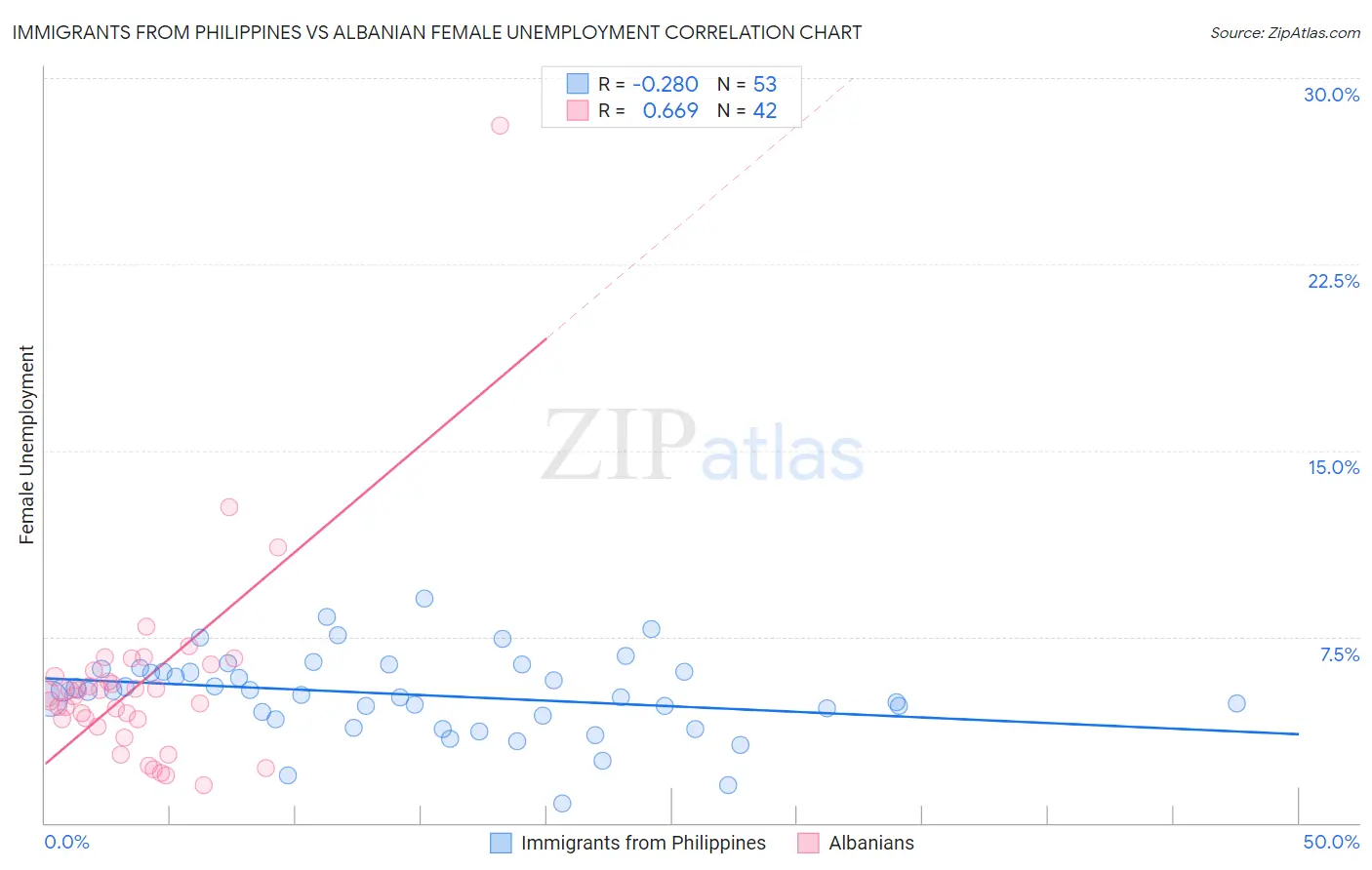 Immigrants from Philippines vs Albanian Female Unemployment
