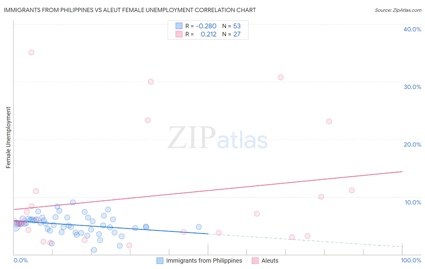 Immigrants from Philippines vs Aleut Female Unemployment