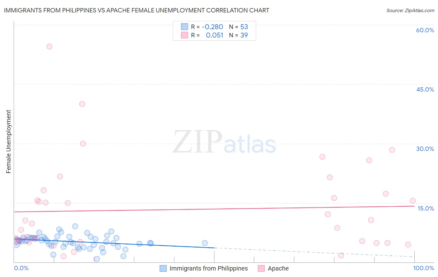 Immigrants from Philippines vs Apache Female Unemployment