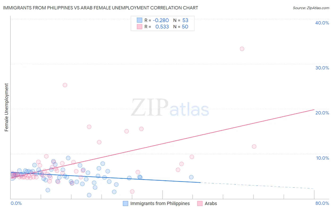 Immigrants from Philippines vs Arab Female Unemployment