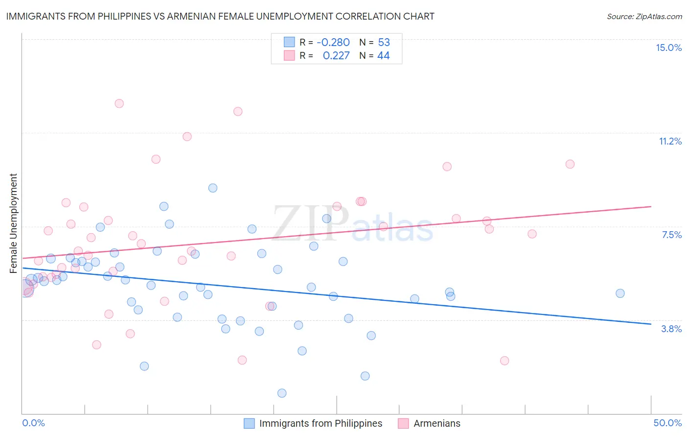 Immigrants from Philippines vs Armenian Female Unemployment