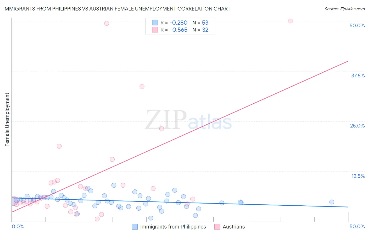 Immigrants from Philippines vs Austrian Female Unemployment