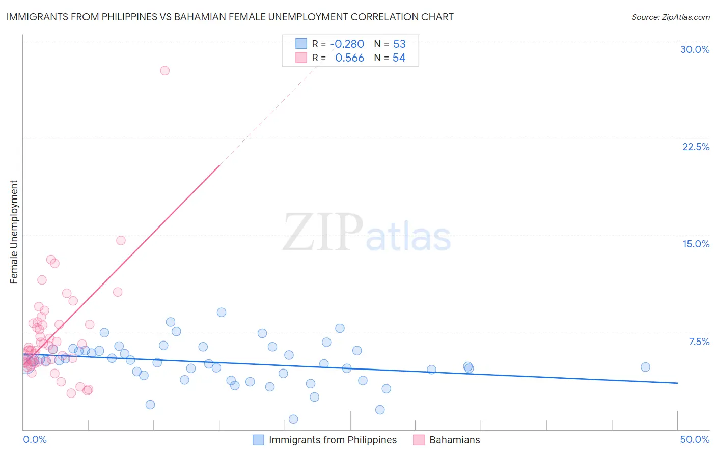 Immigrants from Philippines vs Bahamian Female Unemployment