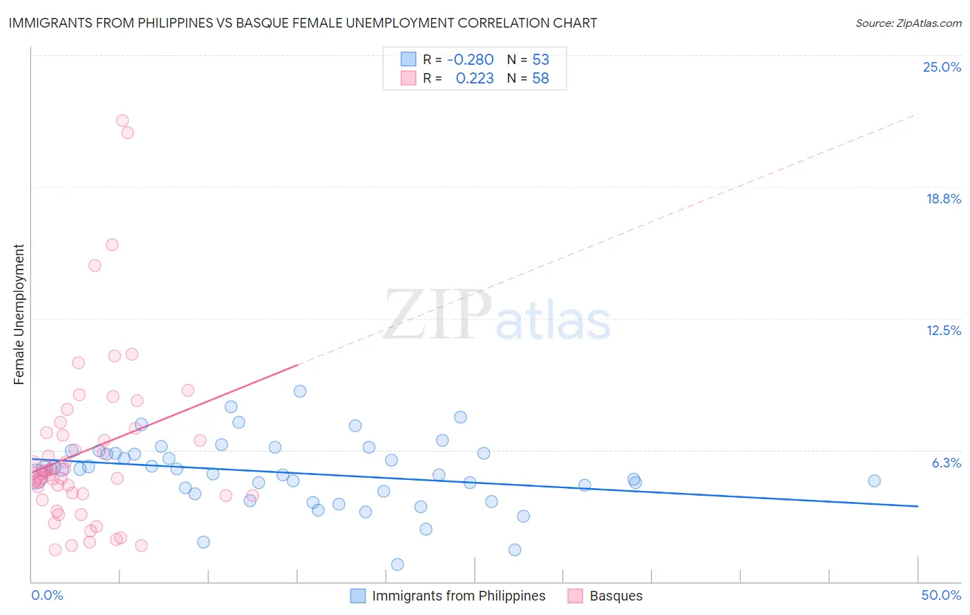 Immigrants from Philippines vs Basque Female Unemployment