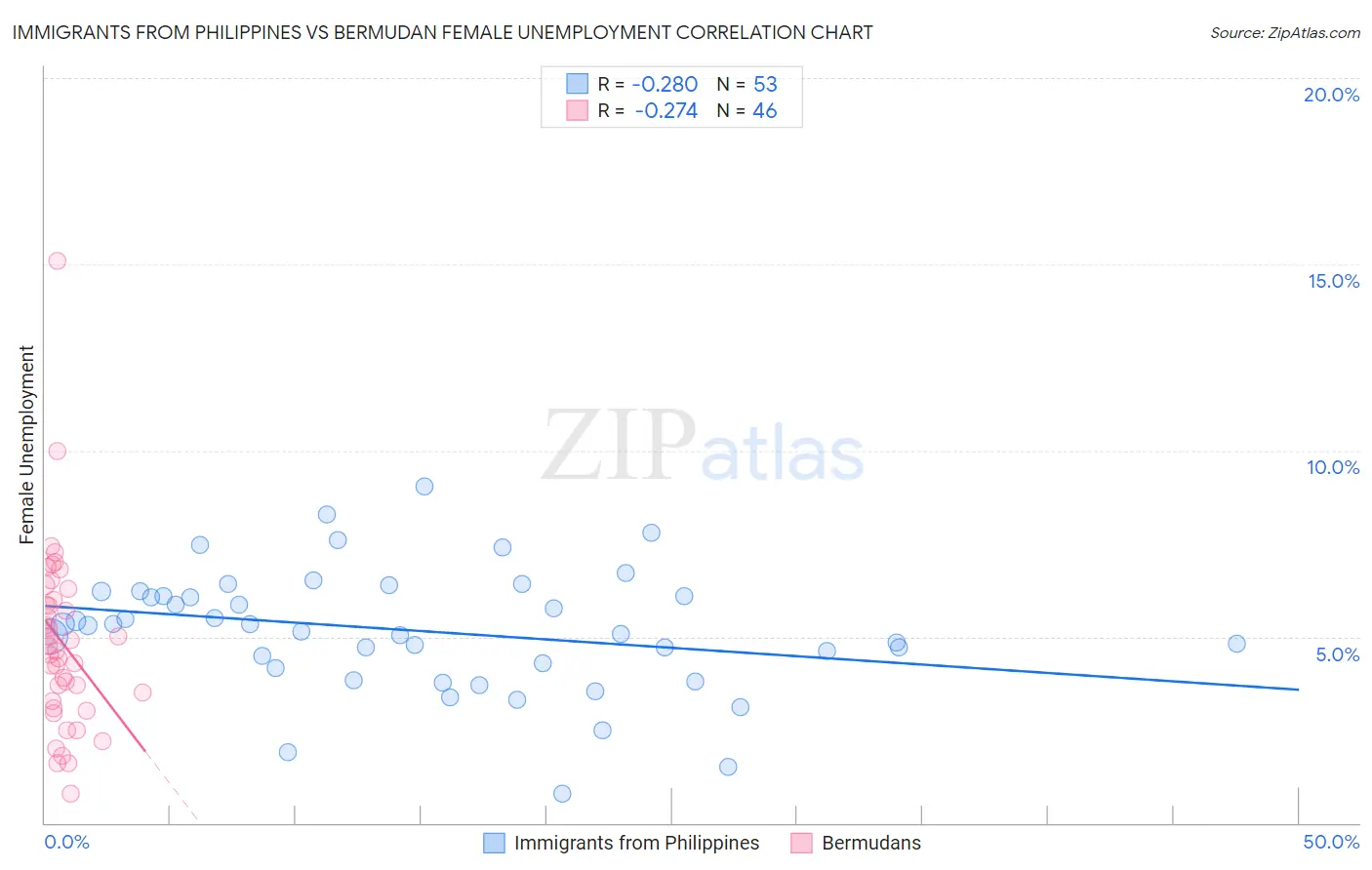 Immigrants from Philippines vs Bermudan Female Unemployment