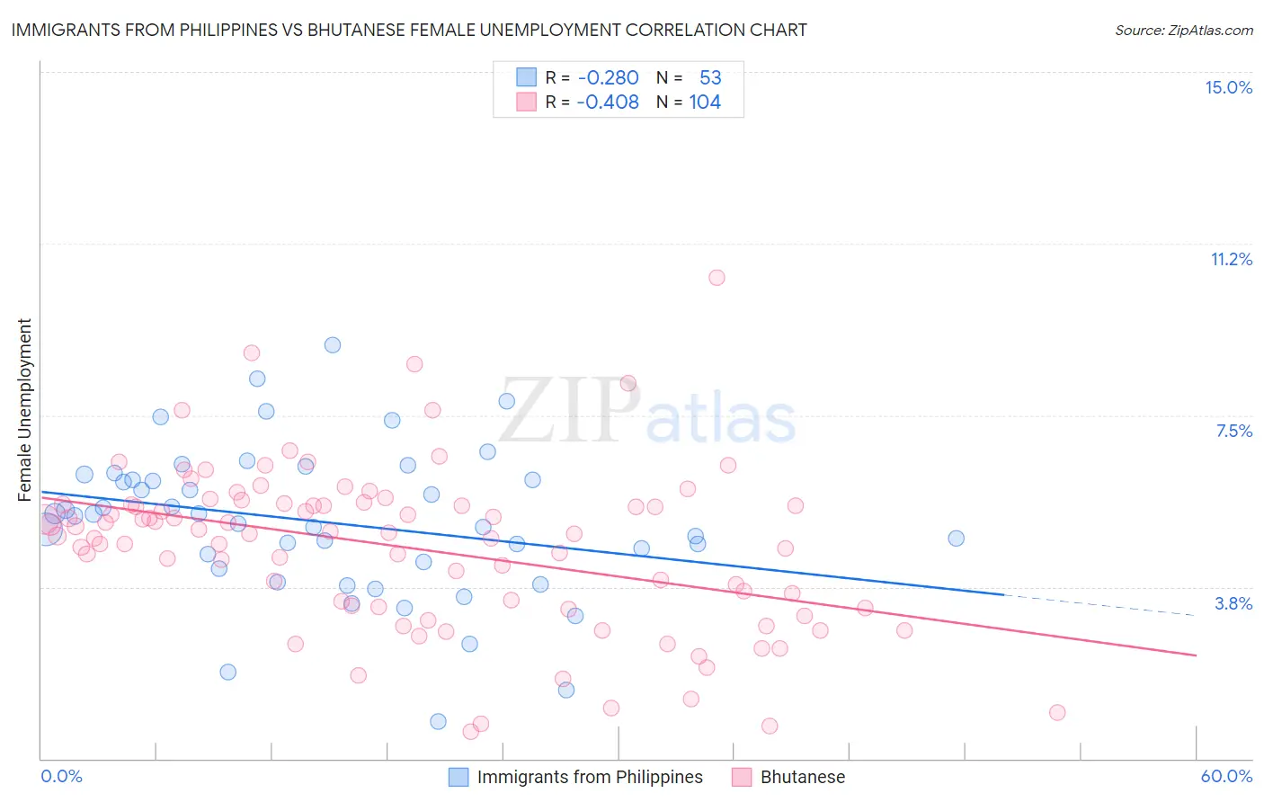 Immigrants from Philippines vs Bhutanese Female Unemployment