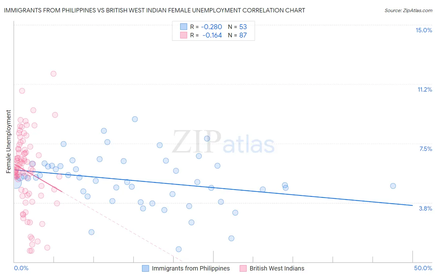 Immigrants from Philippines vs British West Indian Female Unemployment