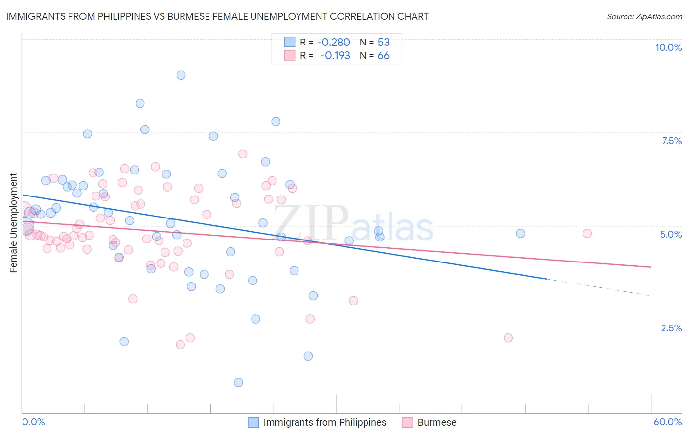 Immigrants from Philippines vs Burmese Female Unemployment