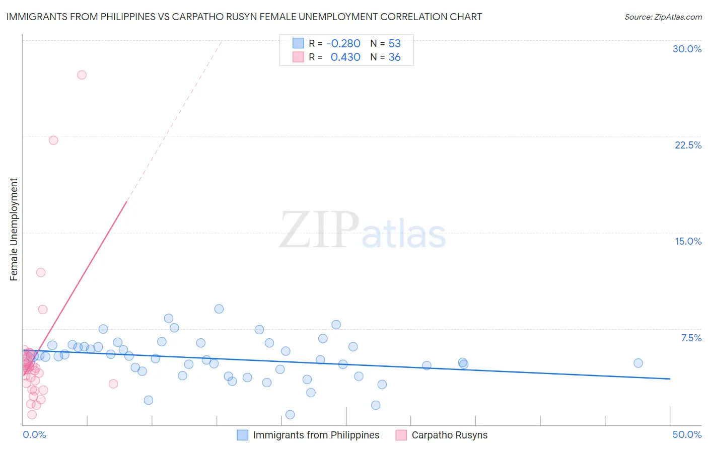 Immigrants from Philippines vs Carpatho Rusyn Female Unemployment