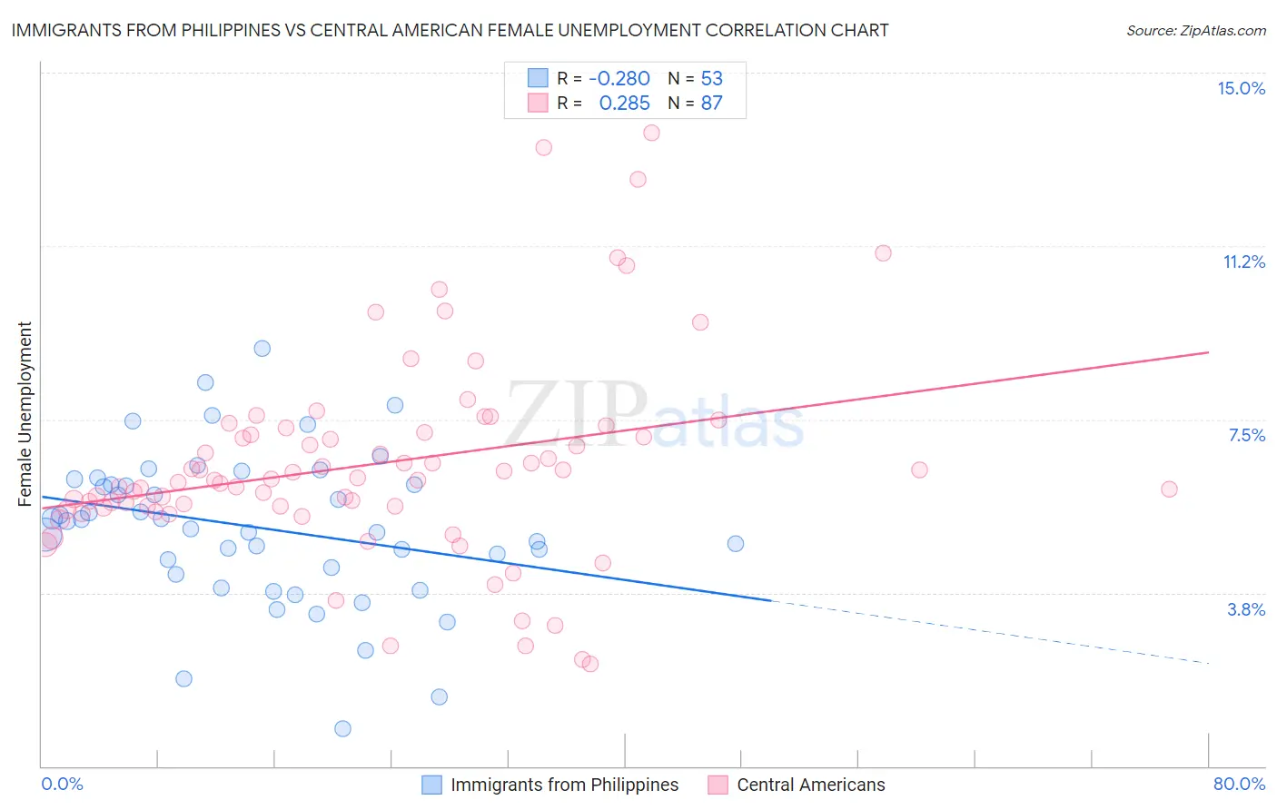 Immigrants from Philippines vs Central American Female Unemployment