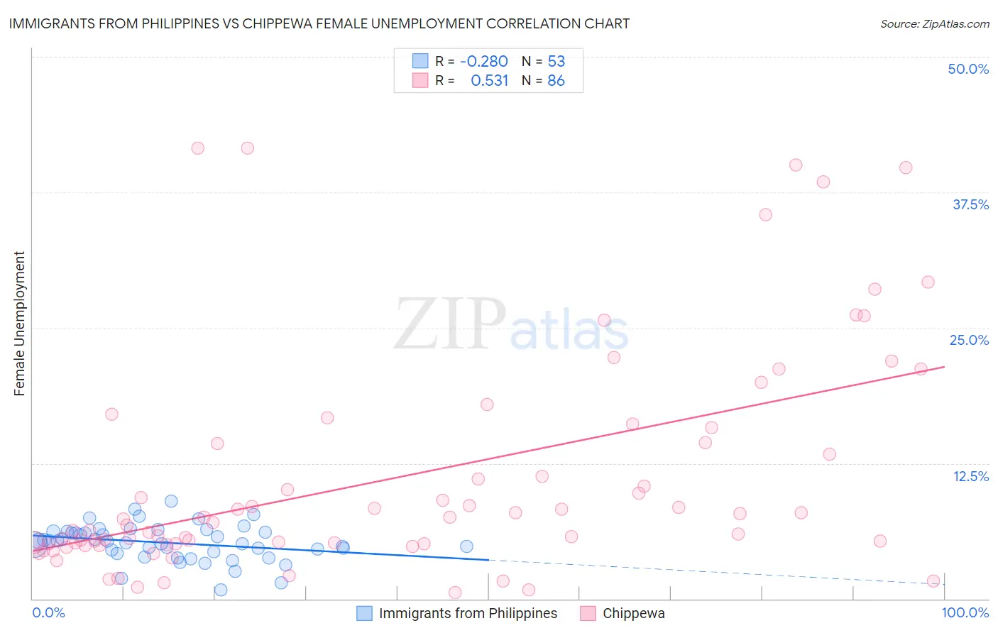 Immigrants from Philippines vs Chippewa Female Unemployment