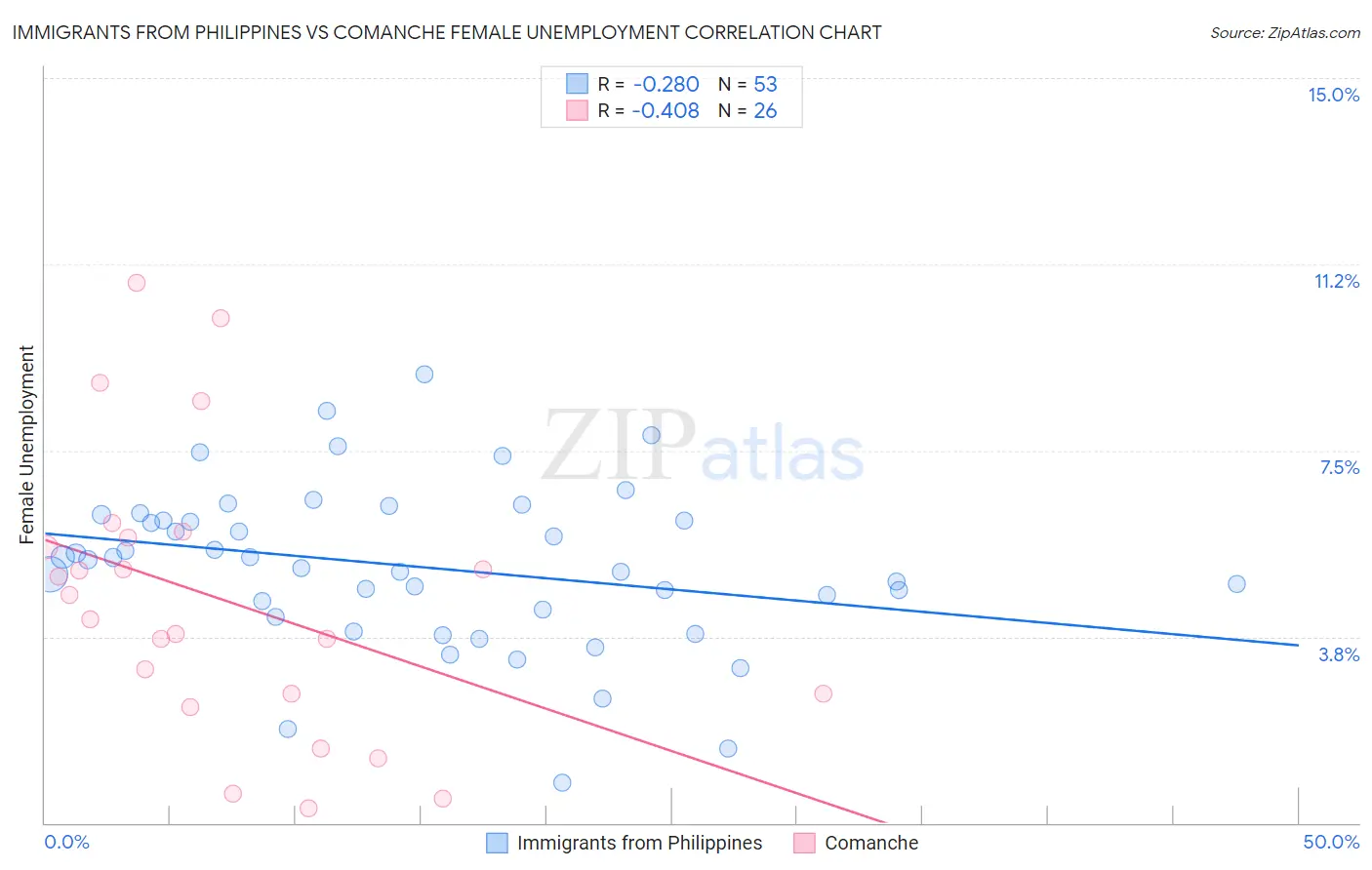Immigrants from Philippines vs Comanche Female Unemployment