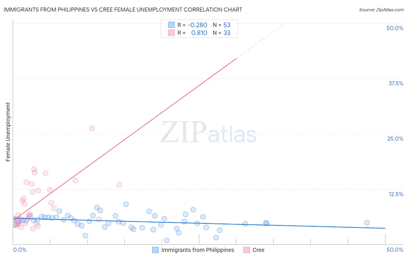 Immigrants from Philippines vs Cree Female Unemployment