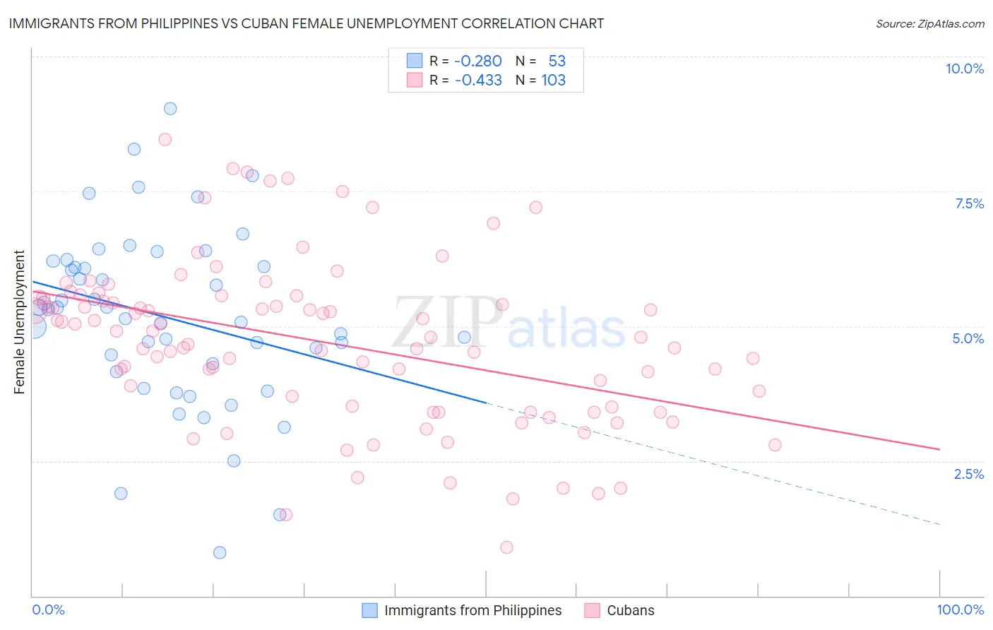 Immigrants from Philippines vs Cuban Female Unemployment