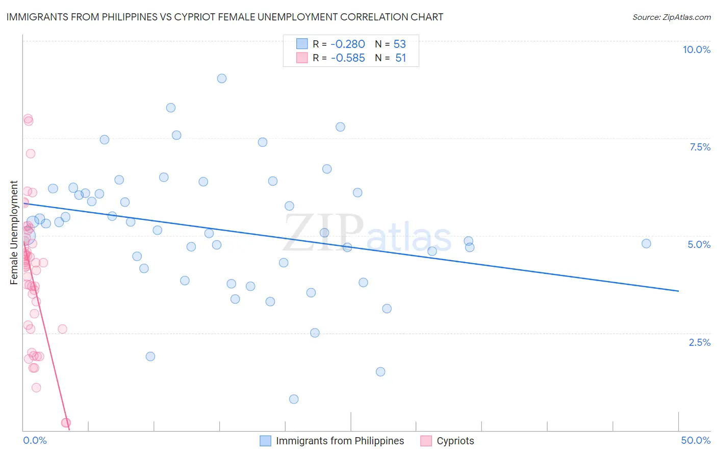 Immigrants from Philippines vs Cypriot Female Unemployment