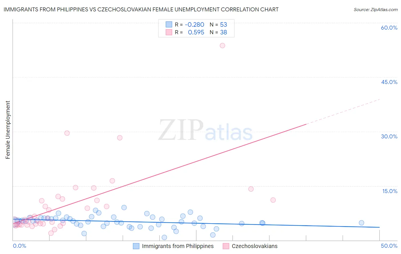 Immigrants from Philippines vs Czechoslovakian Female Unemployment