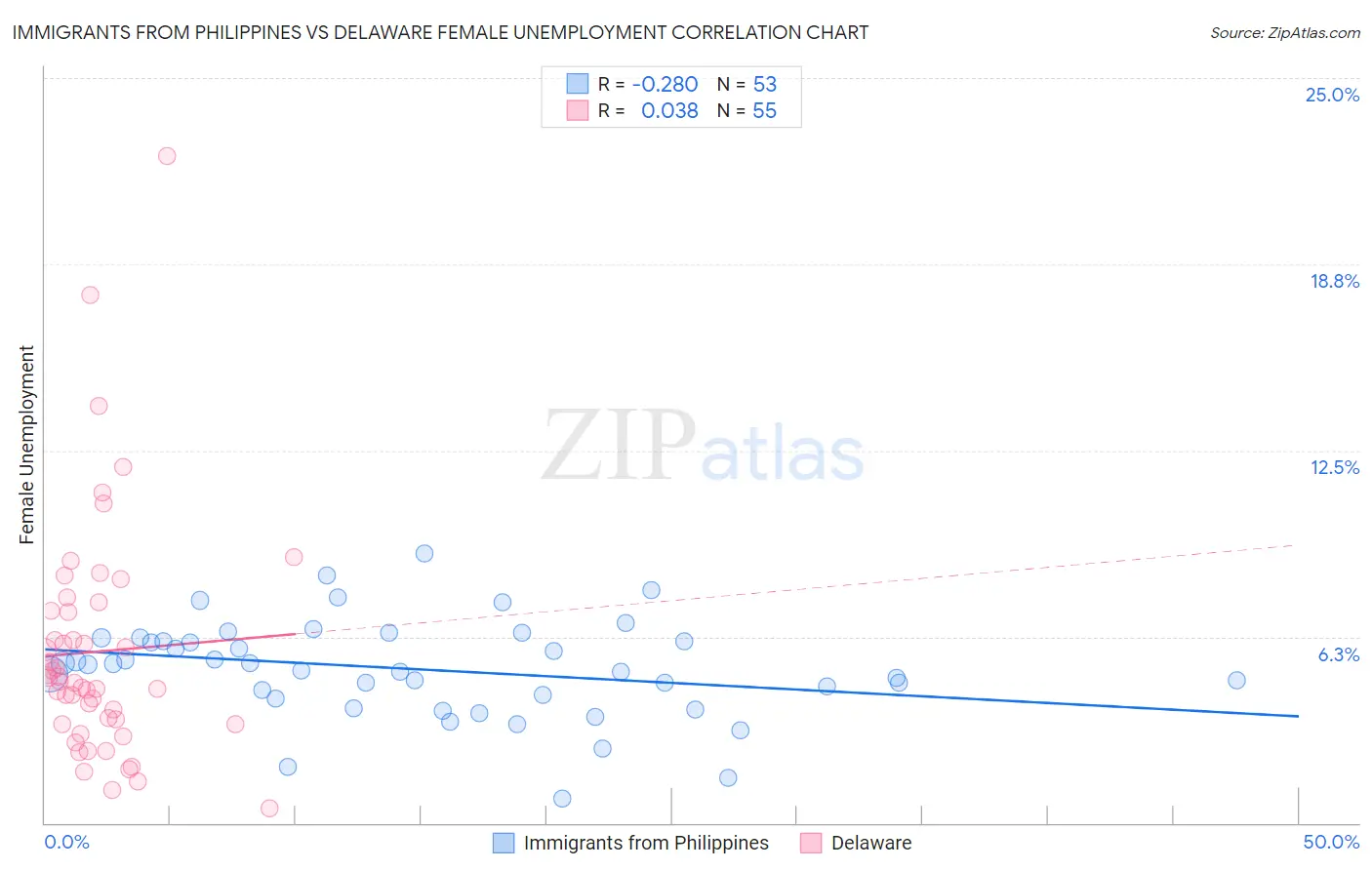 Immigrants from Philippines vs Delaware Female Unemployment