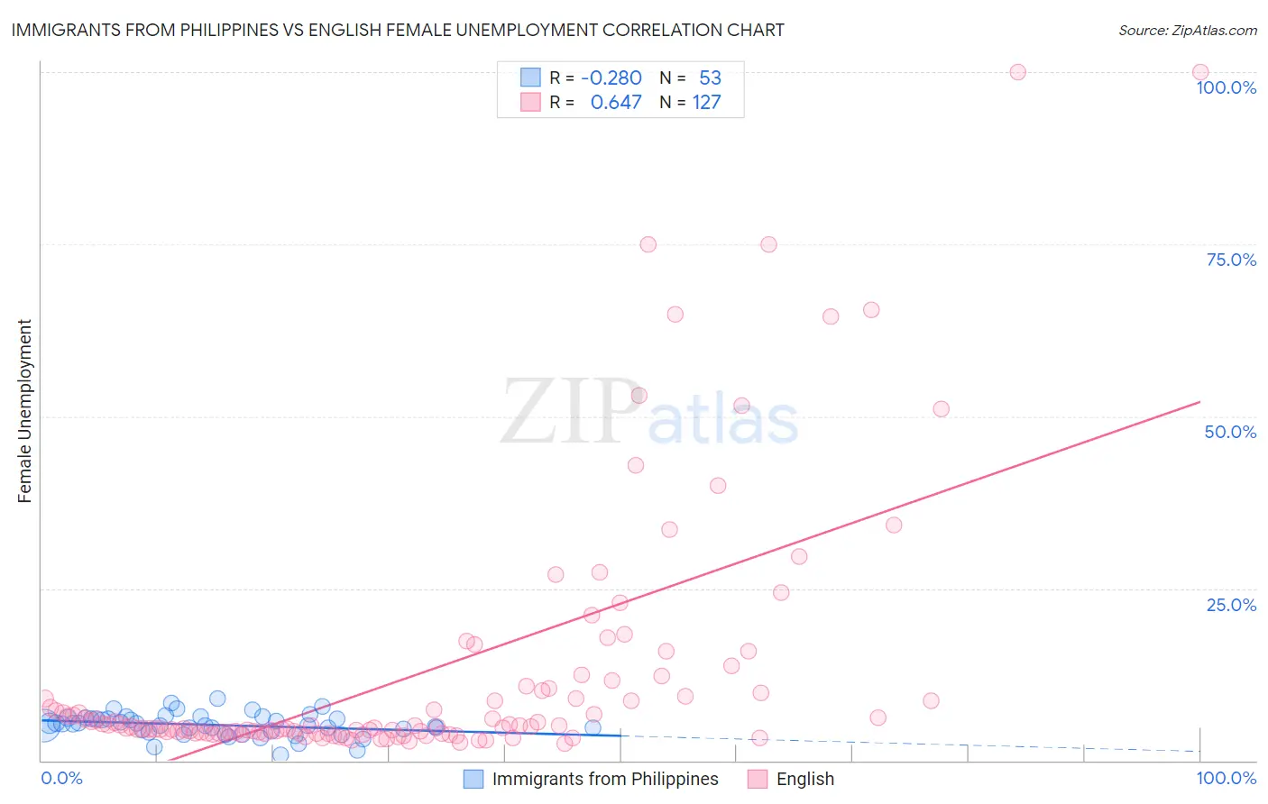 Immigrants from Philippines vs English Female Unemployment