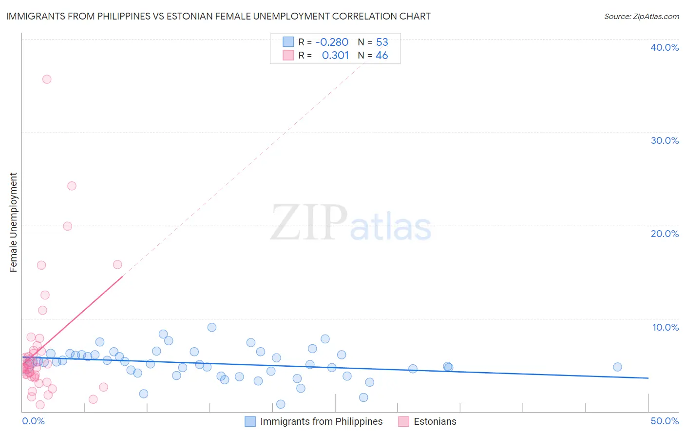 Immigrants from Philippines vs Estonian Female Unemployment