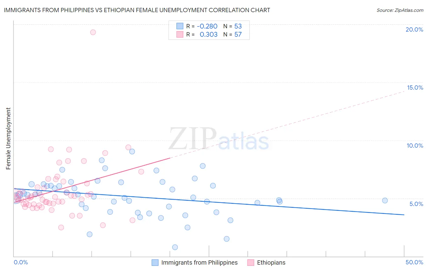 Immigrants from Philippines vs Ethiopian Female Unemployment