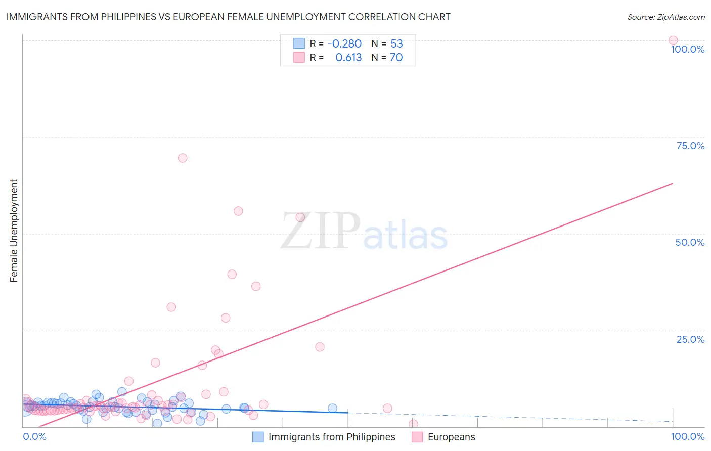 Immigrants from Philippines vs European Female Unemployment