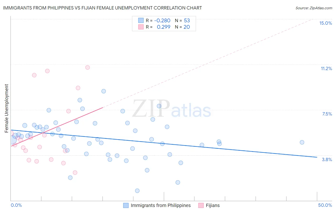 Immigrants from Philippines vs Fijian Female Unemployment