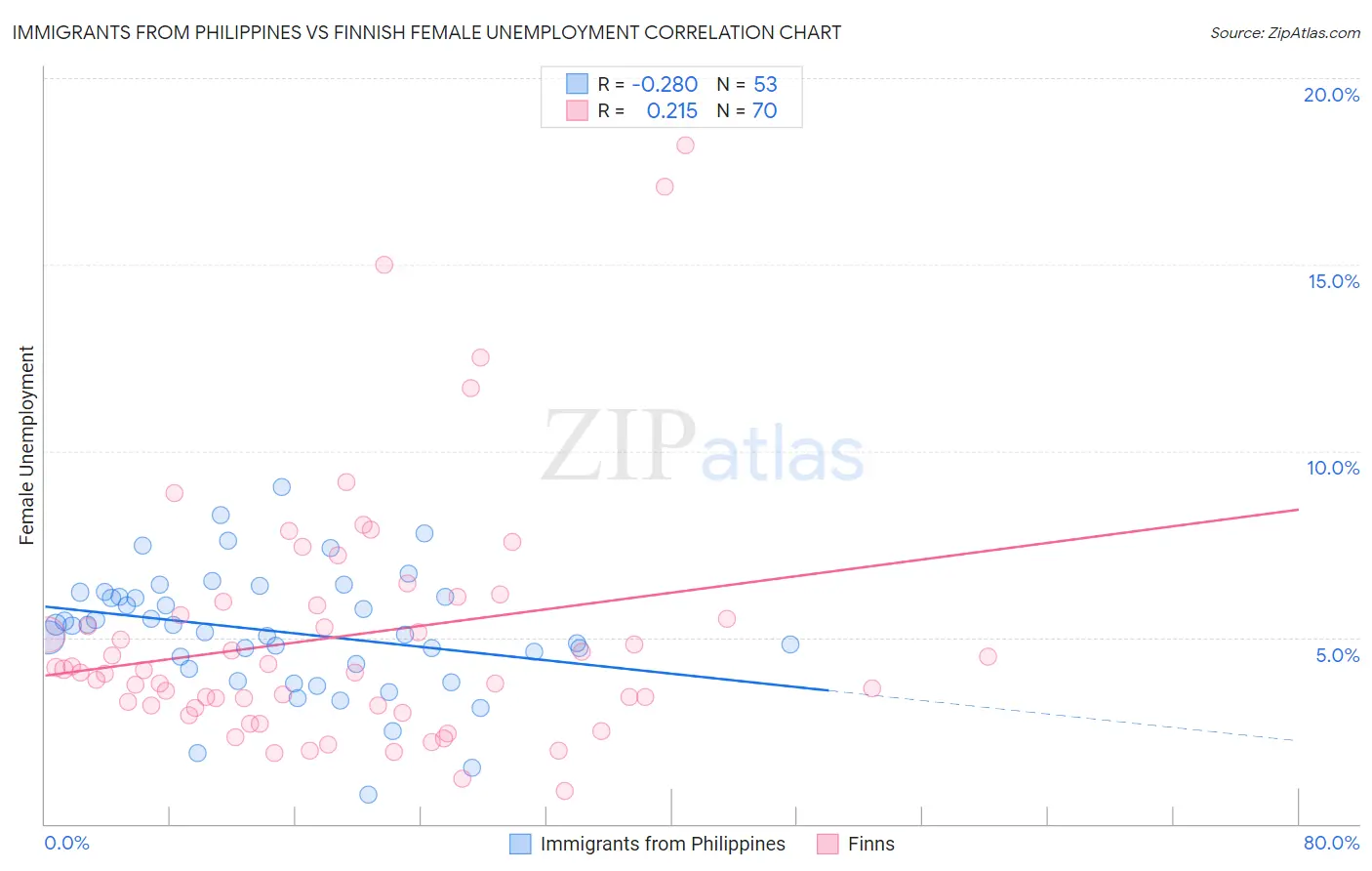Immigrants from Philippines vs Finnish Female Unemployment