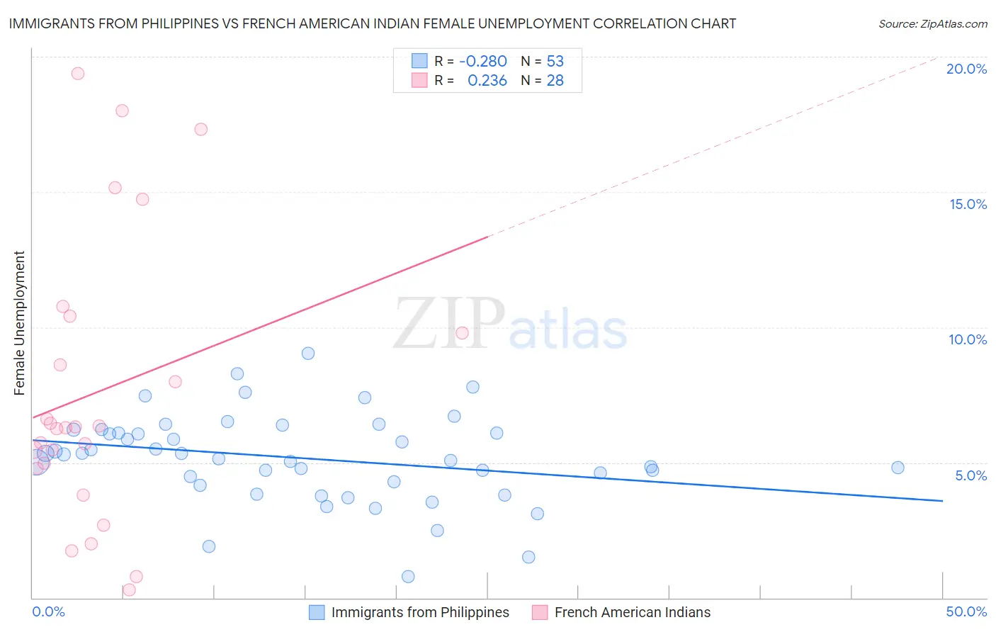 Immigrants from Philippines vs French American Indian Female Unemployment