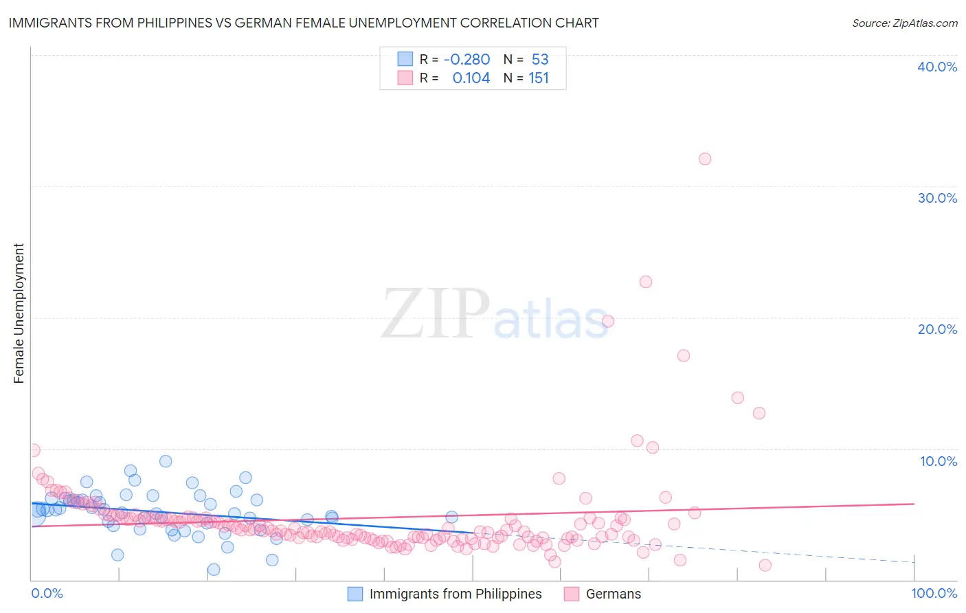 Immigrants from Philippines vs German Female Unemployment