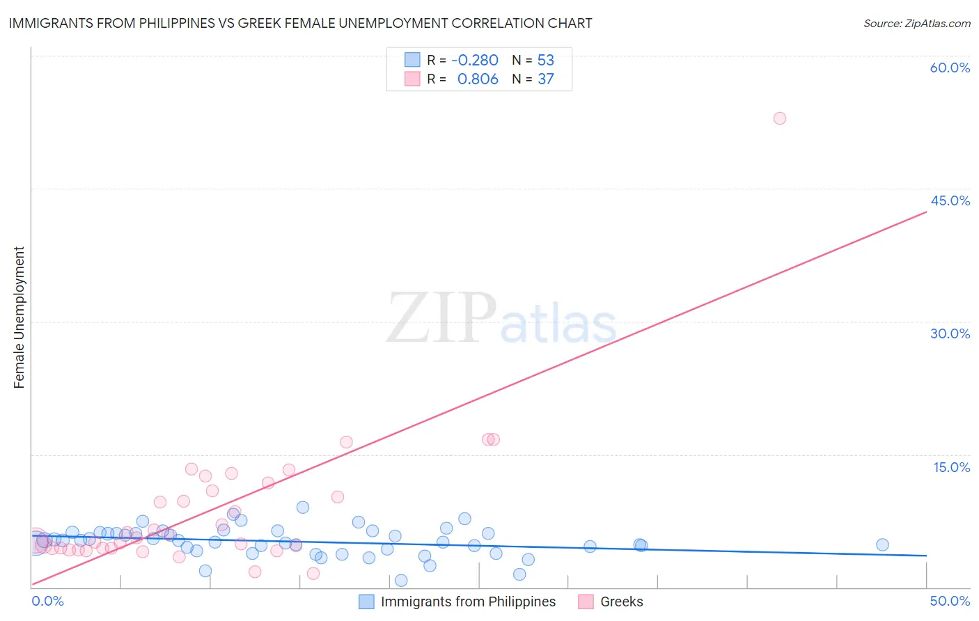 Immigrants from Philippines vs Greek Female Unemployment
