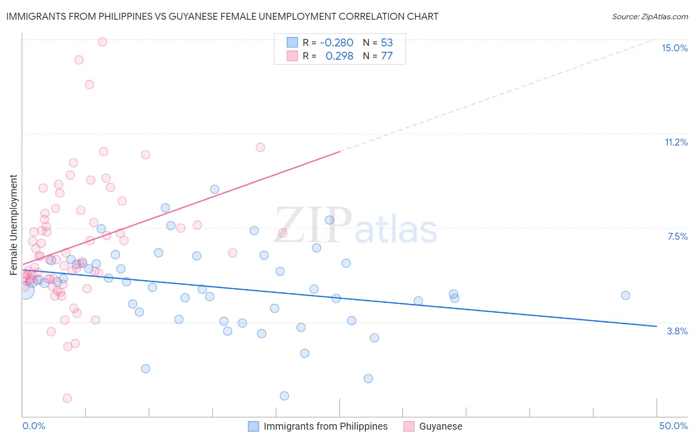 Immigrants from Philippines vs Guyanese Female Unemployment
