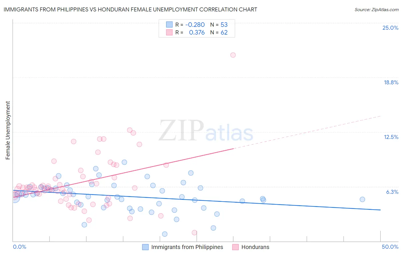 Immigrants from Philippines vs Honduran Female Unemployment