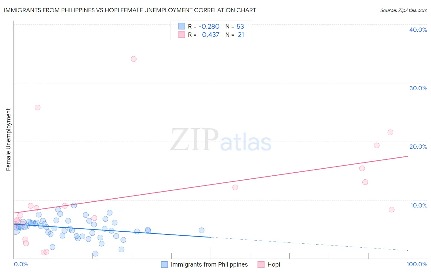 Immigrants from Philippines vs Hopi Female Unemployment