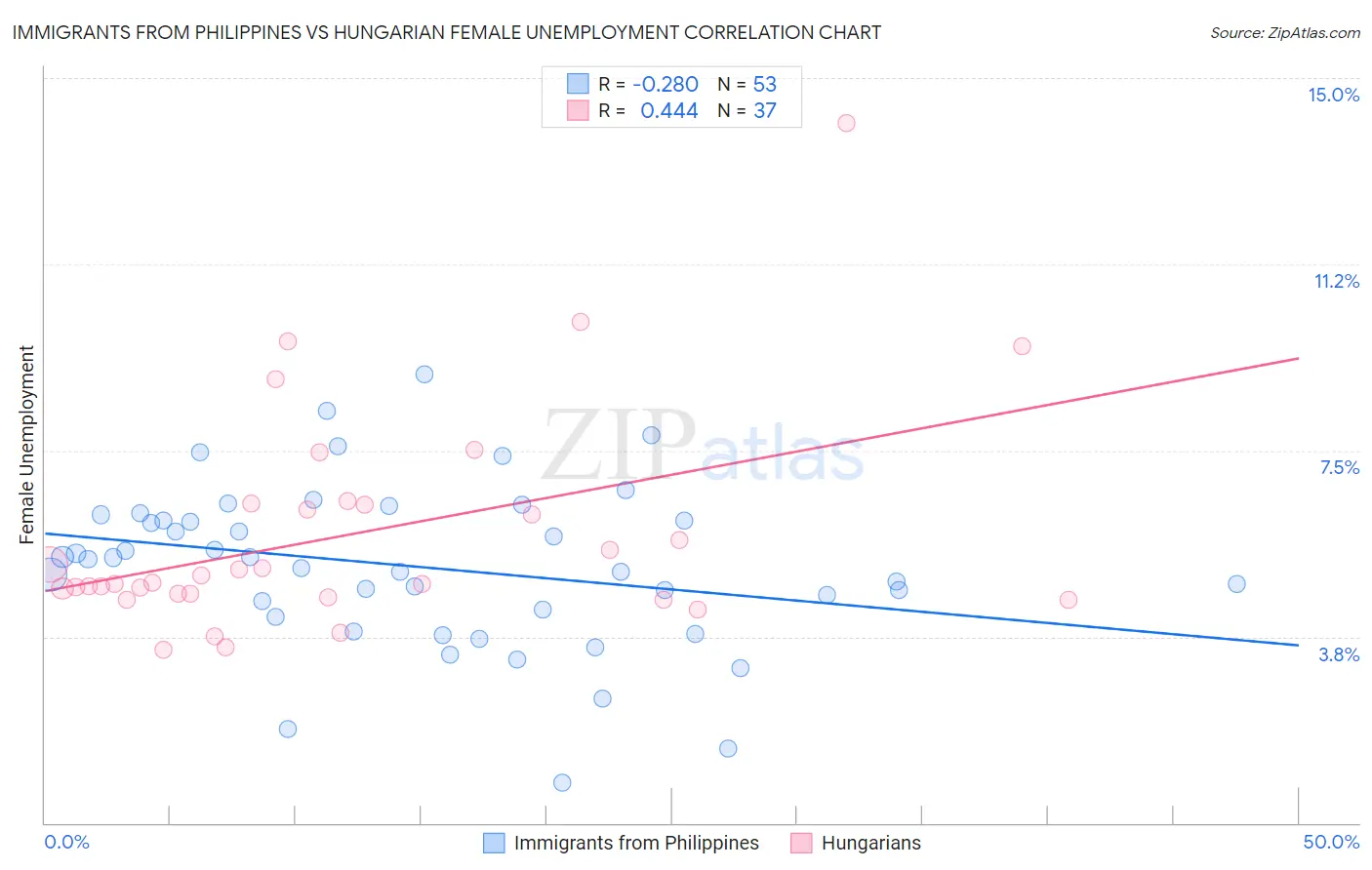 Immigrants from Philippines vs Hungarian Female Unemployment
