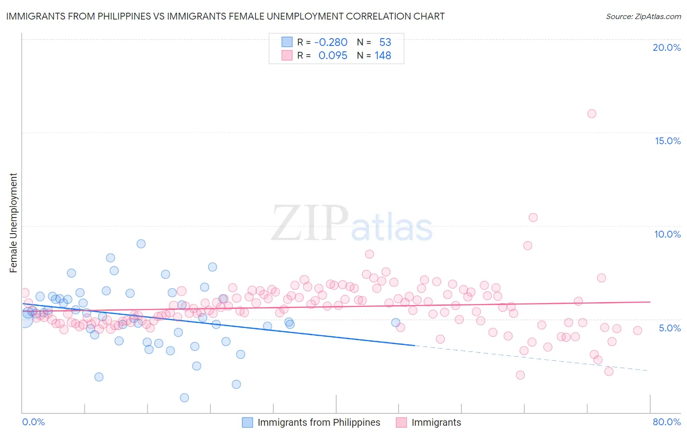 Immigrants from Philippines vs Immigrants Female Unemployment