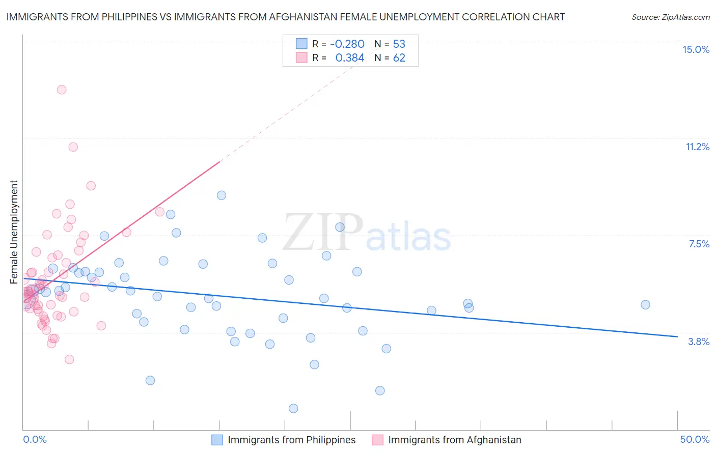 Immigrants from Philippines vs Immigrants from Afghanistan Female Unemployment