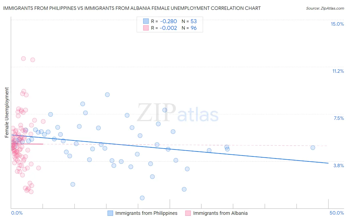 Immigrants from Philippines vs Immigrants from Albania Female Unemployment