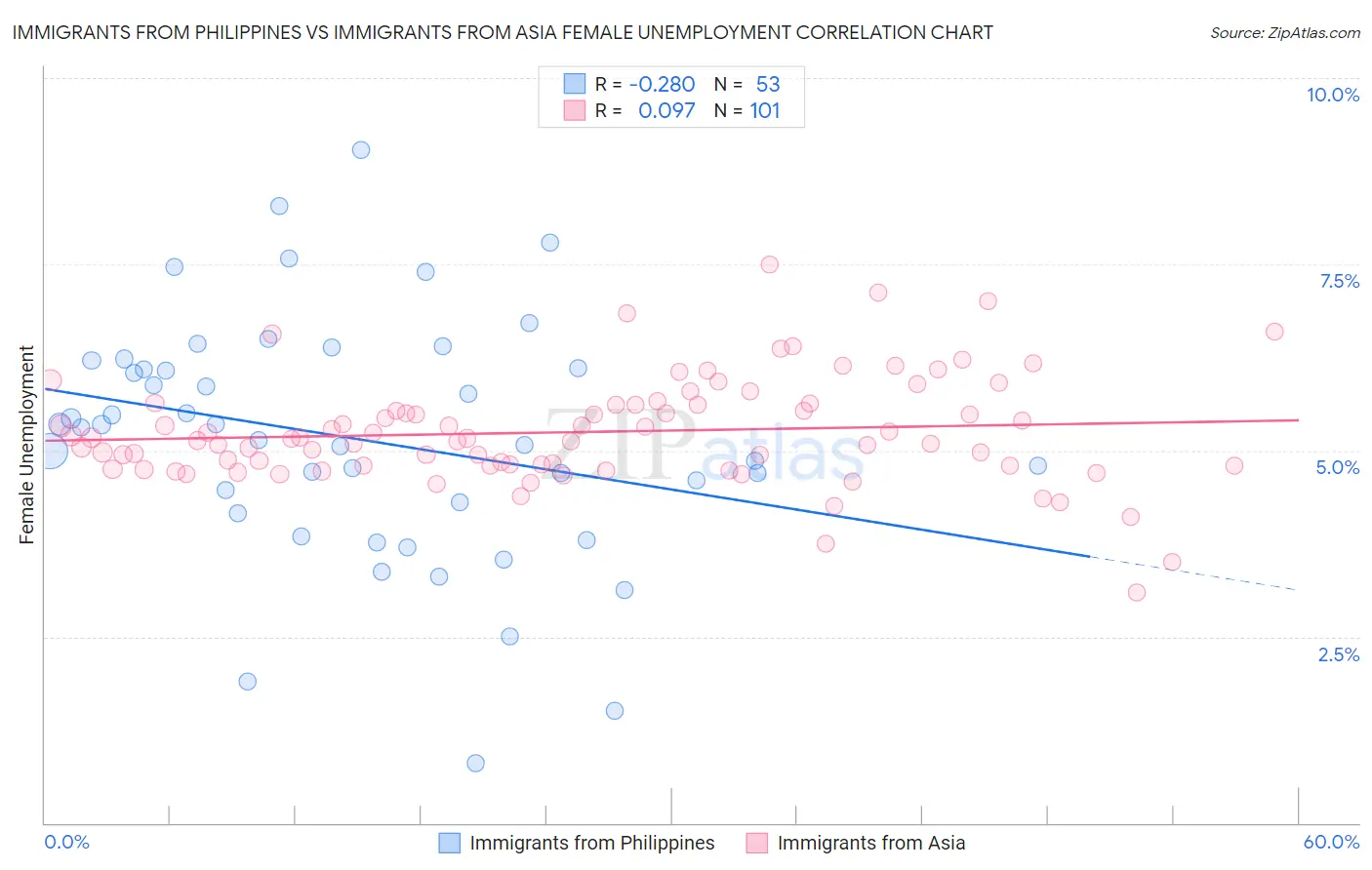 Immigrants from Philippines vs Immigrants from Asia Female Unemployment