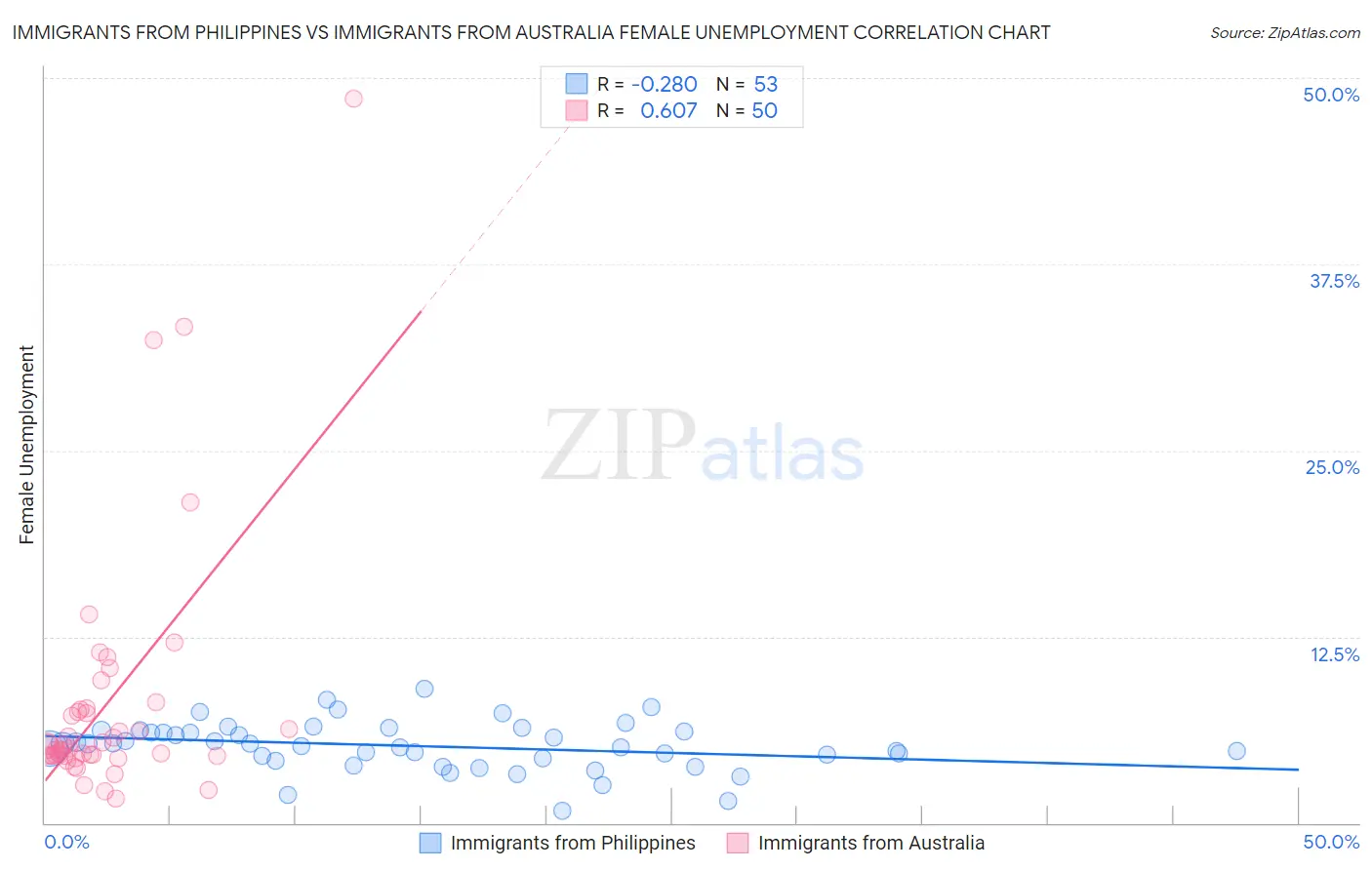 Immigrants from Philippines vs Immigrants from Australia Female Unemployment