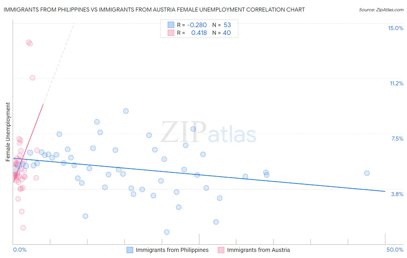 Immigrants from Philippines vs Immigrants from Austria Female Unemployment