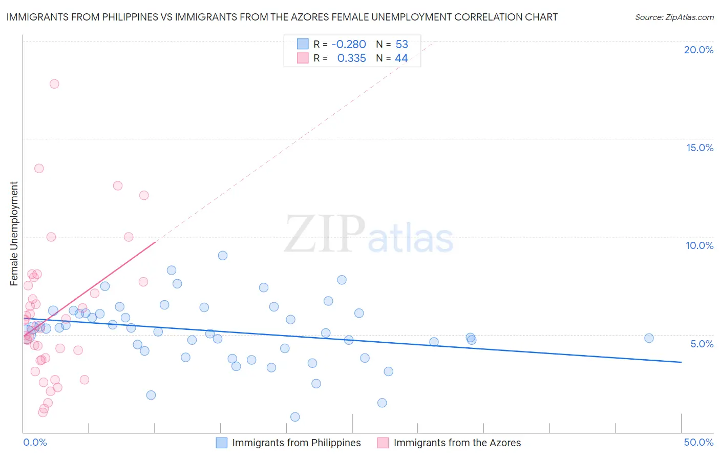 Immigrants from Philippines vs Immigrants from the Azores Female Unemployment