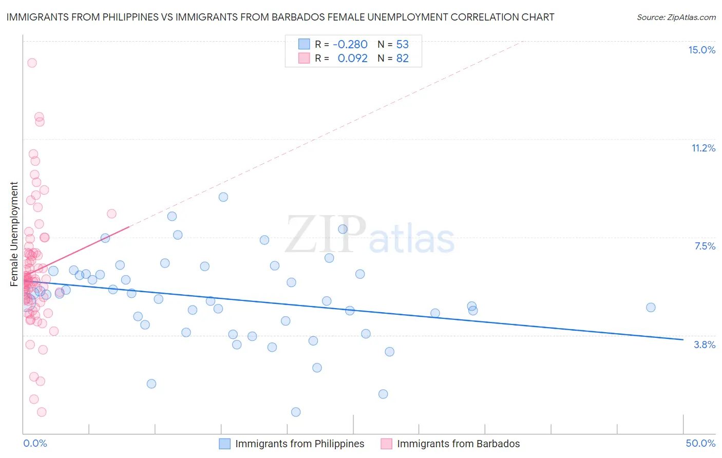 Immigrants from Philippines vs Immigrants from Barbados Female Unemployment