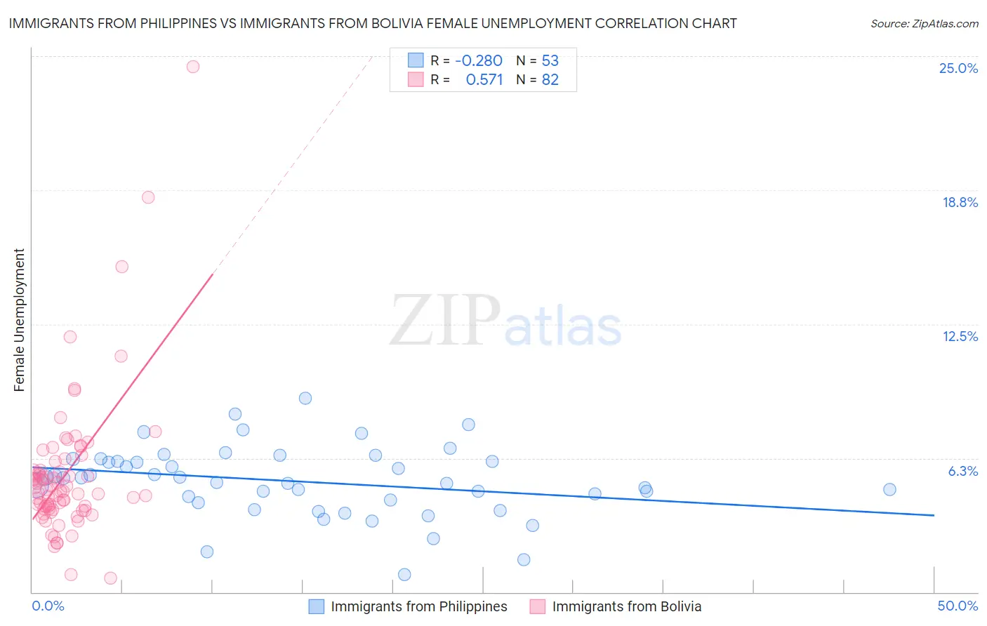 Immigrants from Philippines vs Immigrants from Bolivia Female Unemployment