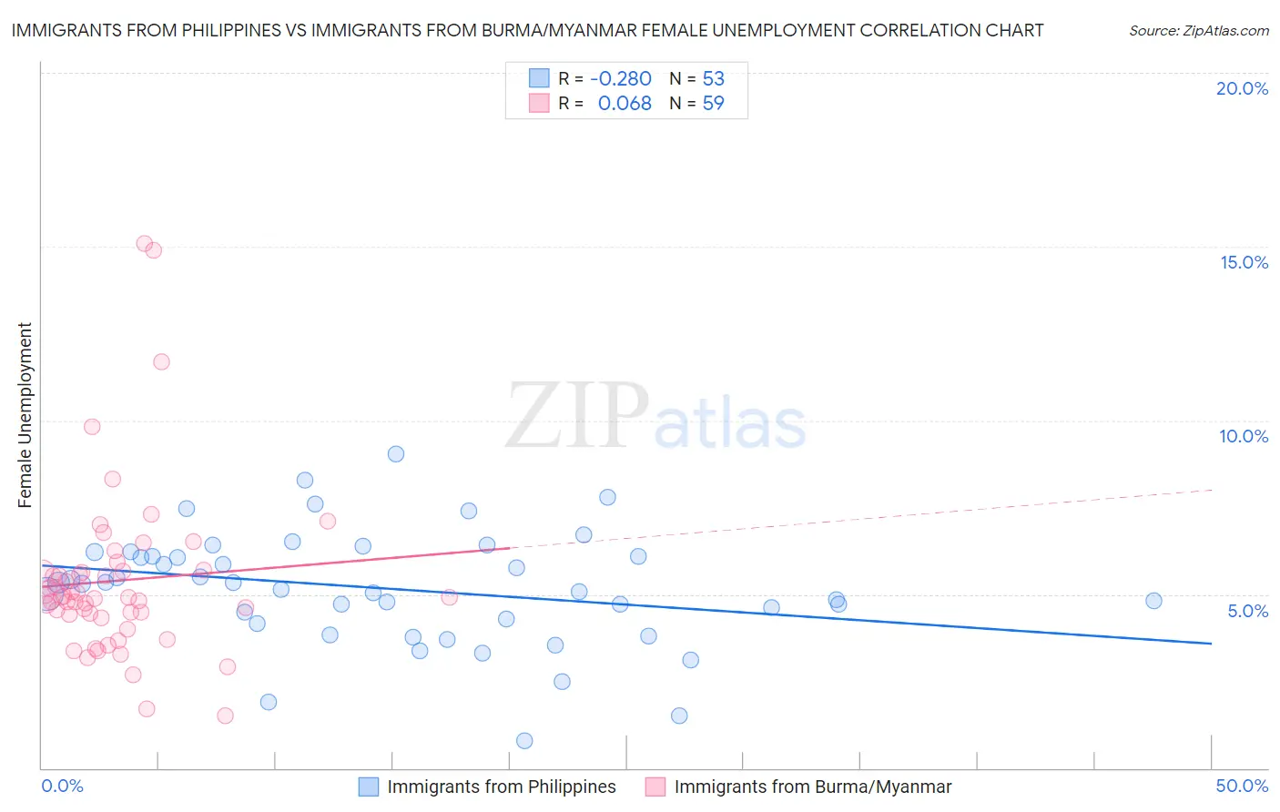 Immigrants from Philippines vs Immigrants from Burma/Myanmar Female Unemployment