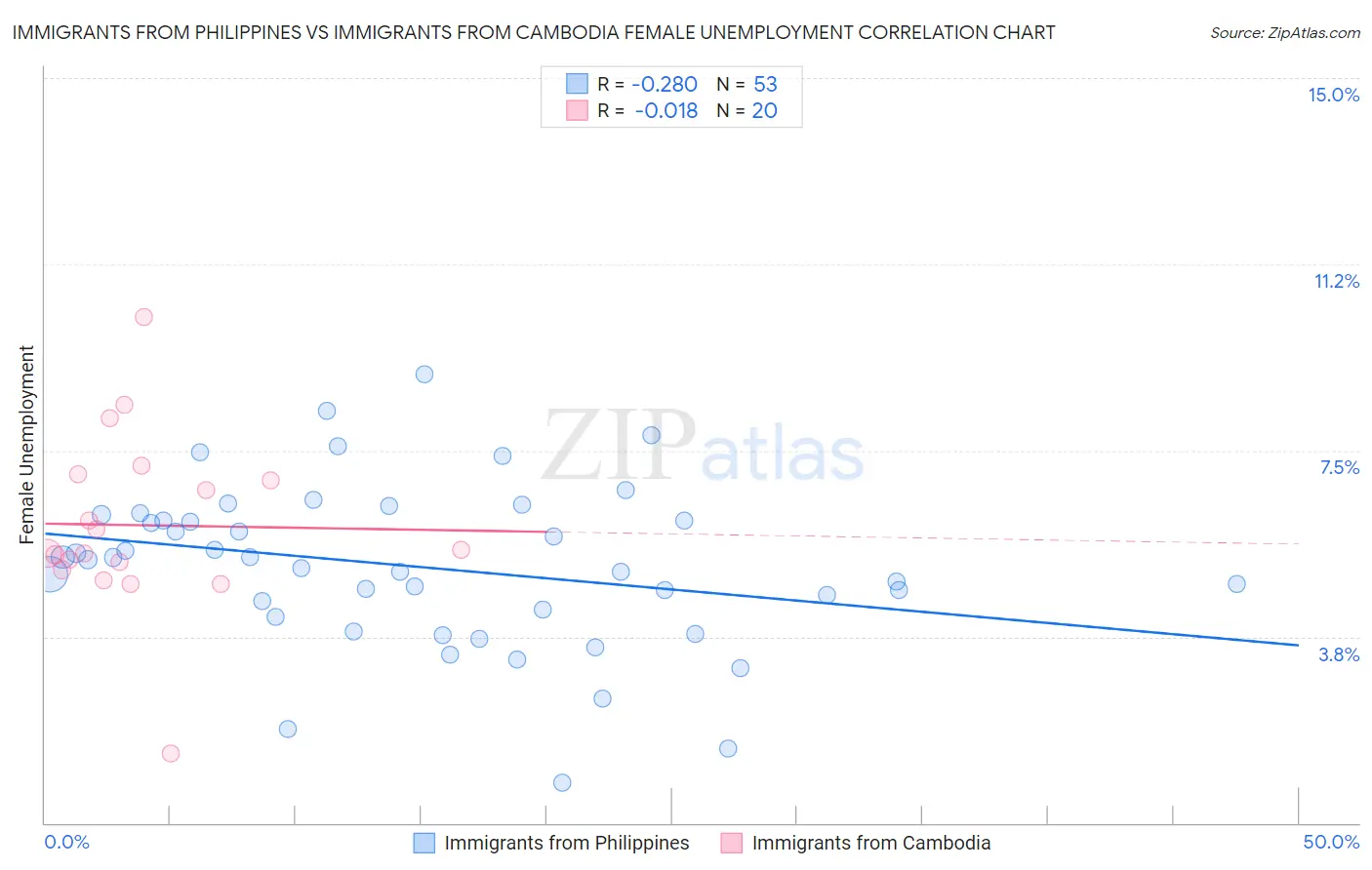 Immigrants from Philippines vs Immigrants from Cambodia Female Unemployment