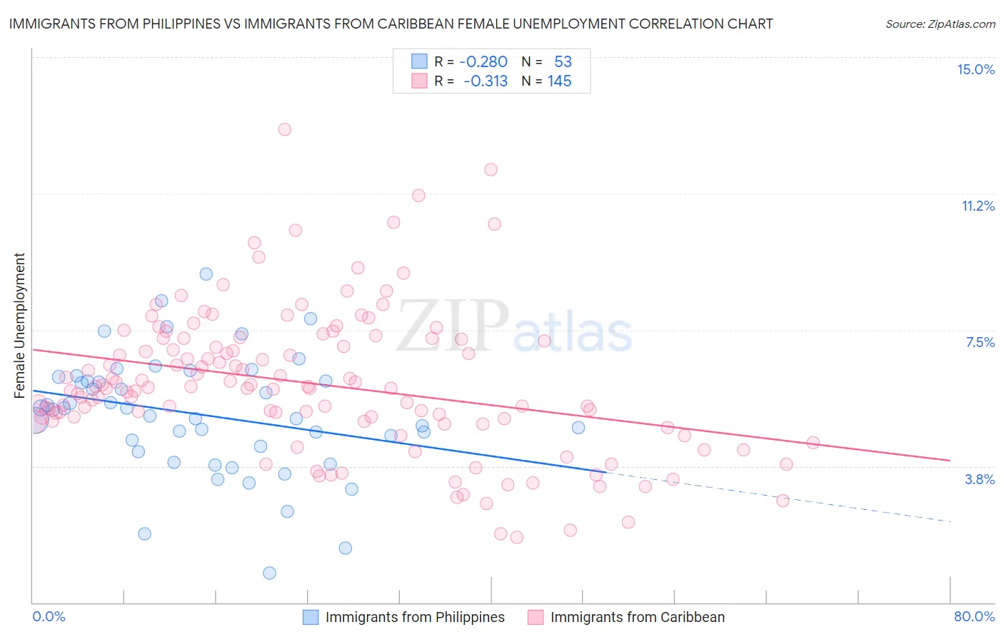 Immigrants from Philippines vs Immigrants from Caribbean Female Unemployment
