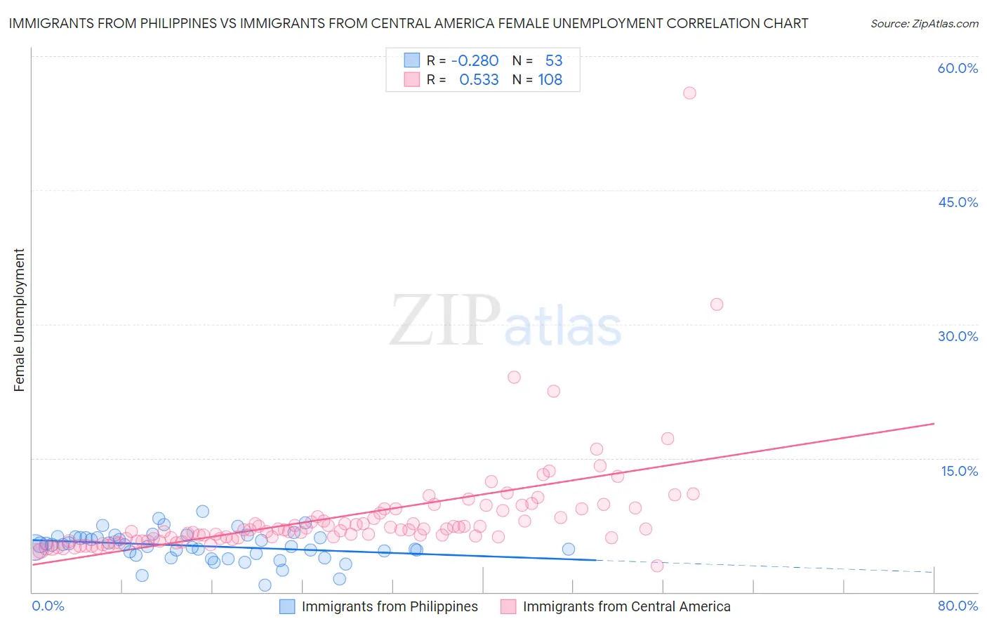 Immigrants from Philippines vs Immigrants from Central America Female Unemployment